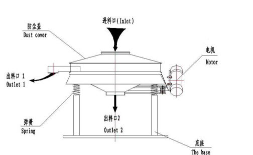 直排篩工作原理